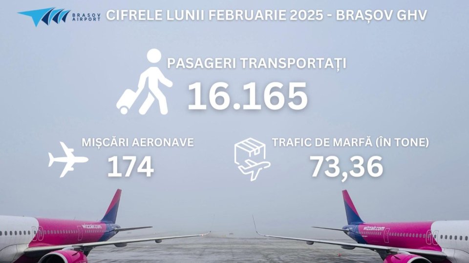 Aeroportul Brașov, în top 10 la traficul de pasageri